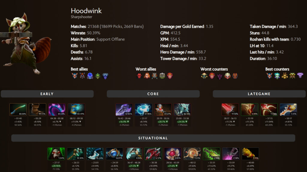 Support Hoodwink join the ranks of Lion, Nature's Prophet and Nyx Assassin as one of the best Dota 2 supports in patch 7.35b