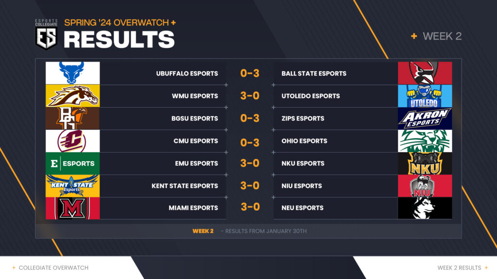 The Week 2 ESC Overwatch 2 results.