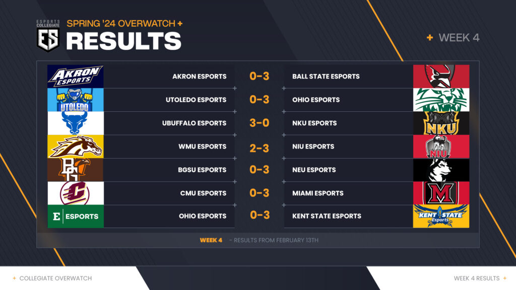 ESC Spring Overwatch Week 4 results.