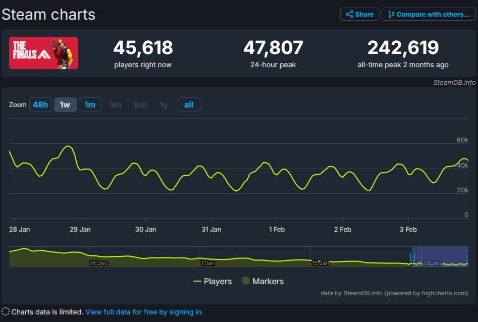 The SteamDB Steam charts showing a graph of the current player count of The Finals.