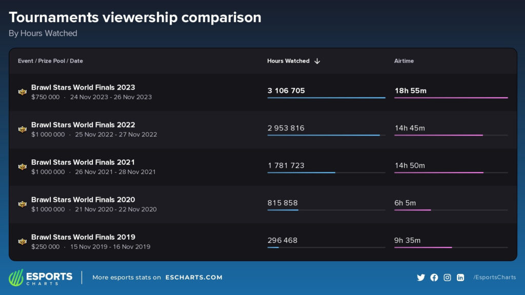 Brawl Stars World Finals  viewership statistics 
