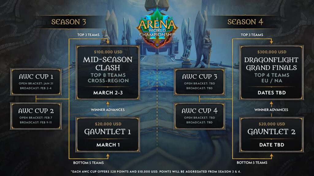 World of Warcraft Arena World Championship 2024 schedule