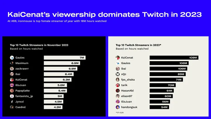 Kai Cenat's viewership record