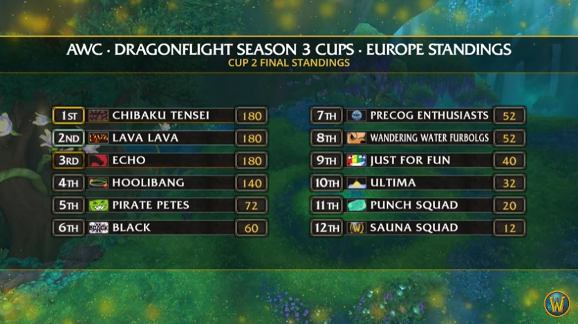 WoW AWC Season 3 Cup 2 standings