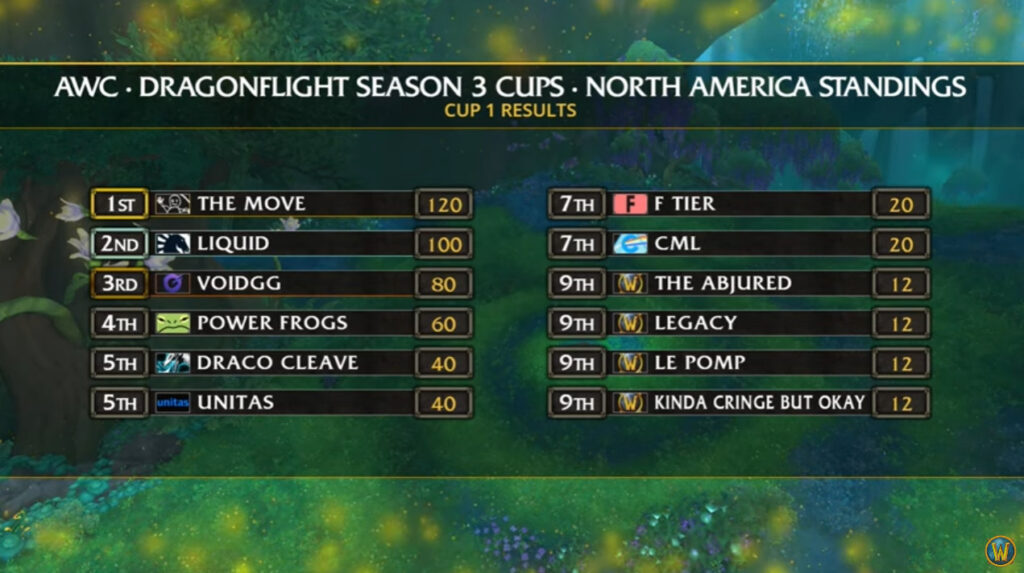 Dragonflight Season 3 WoW AWC Cup 1 NA results