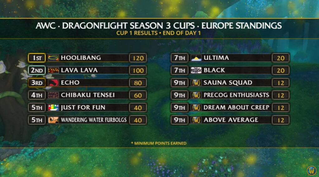 Dragonflight Season 3 WoW AWC Cup 1 EU results