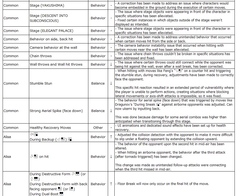 Tekken 8 Version 1.02.01 Patch notes changes