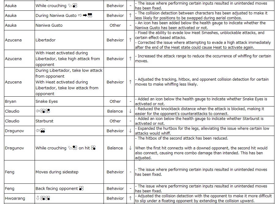 Tekken 8 Version 1.02.01 Patch notes changes