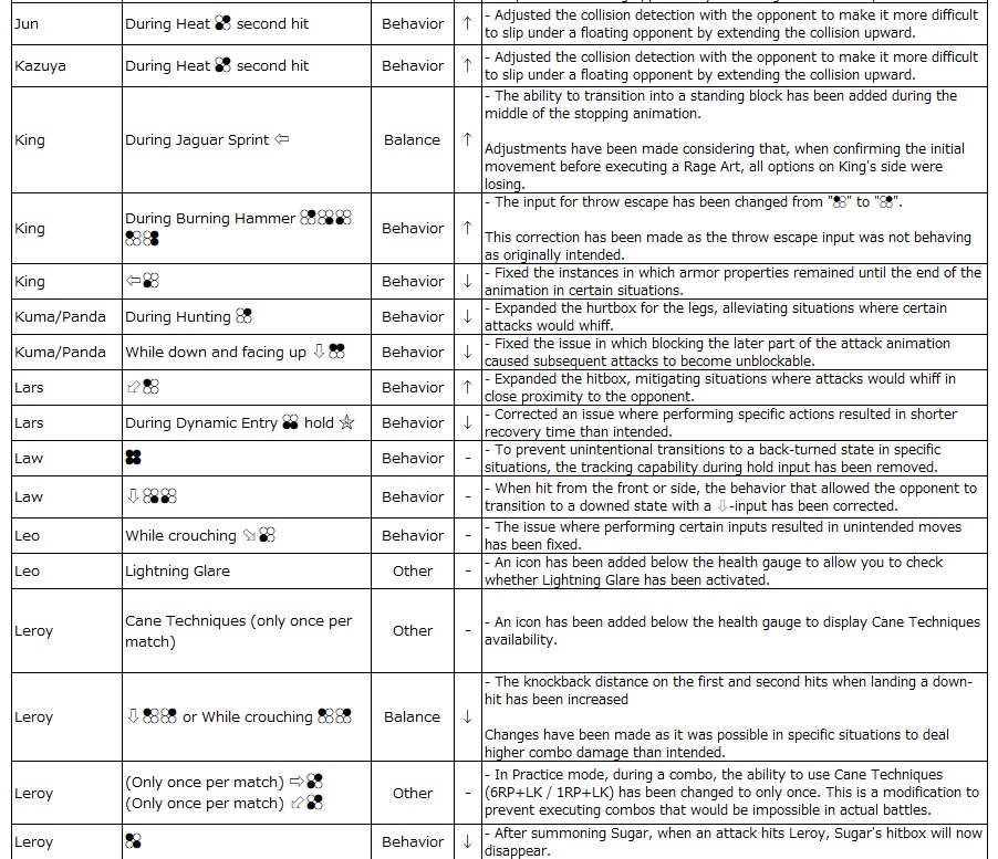 Tekken 8 Version 1.02.01 Patch notes changes