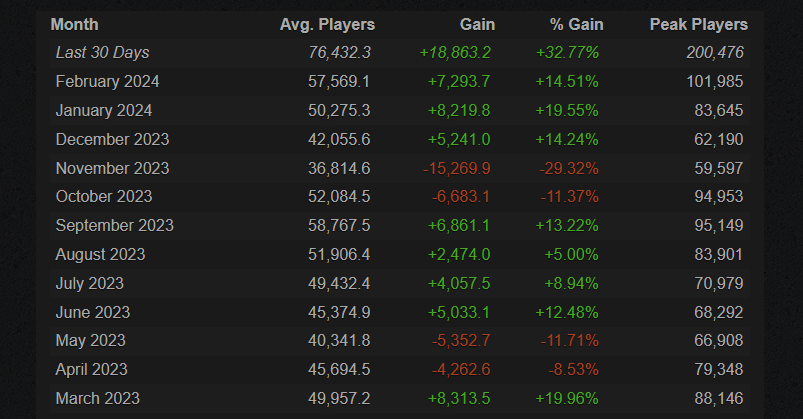 A look at the Rainbow Six Siege player base gains over the last year.