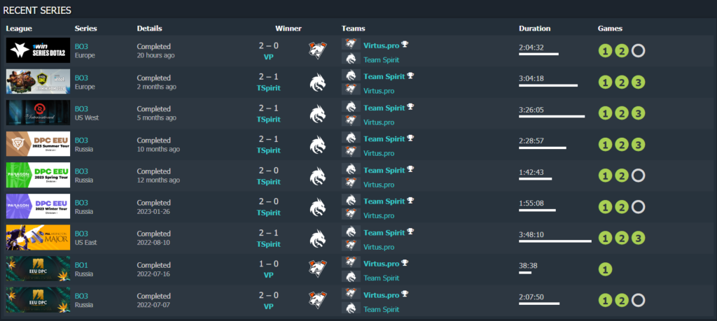 Competitive games between Team Spirit and Virtus.pro in the last two years (Image via Dotabuff)