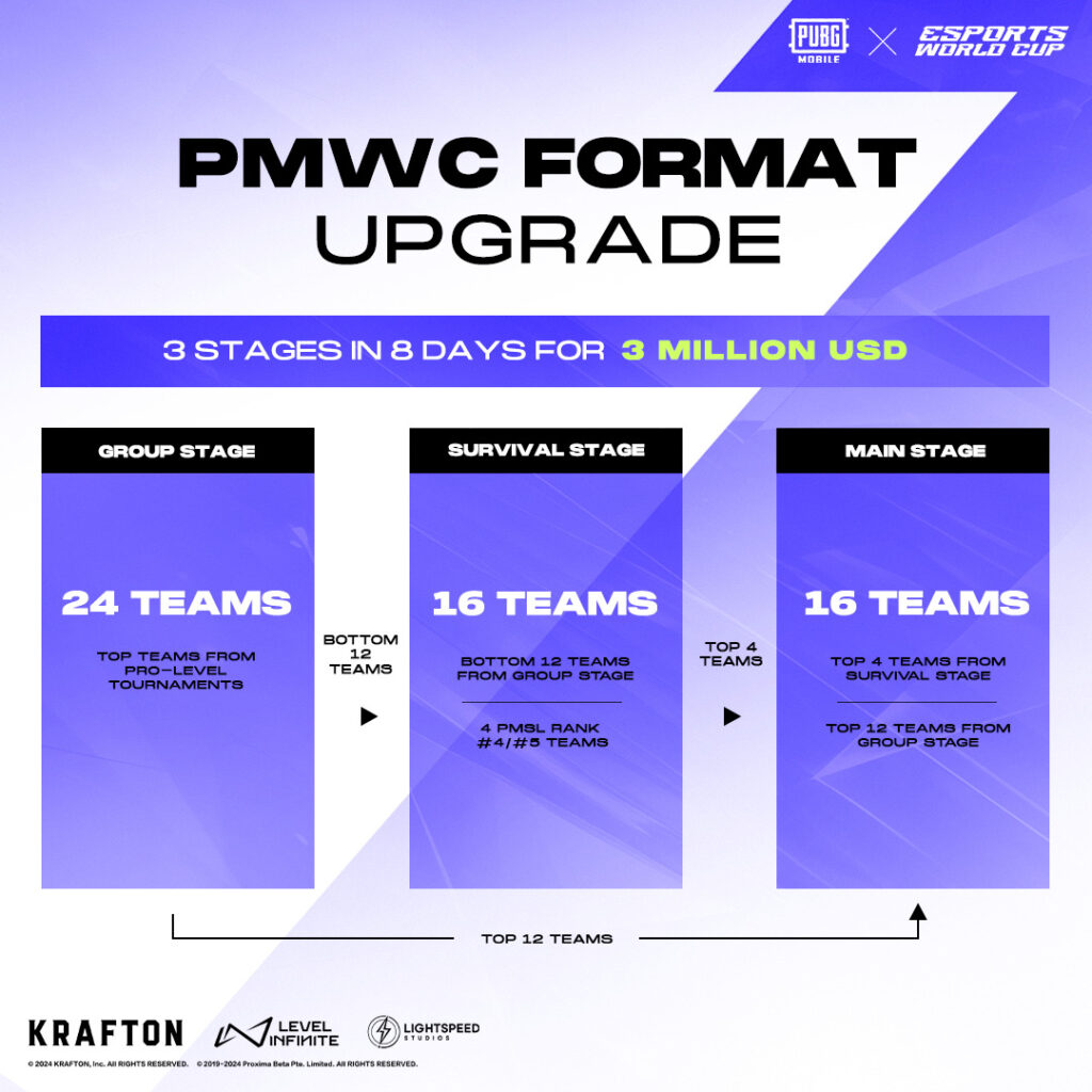 An image explaining the PMWC 2024 Format