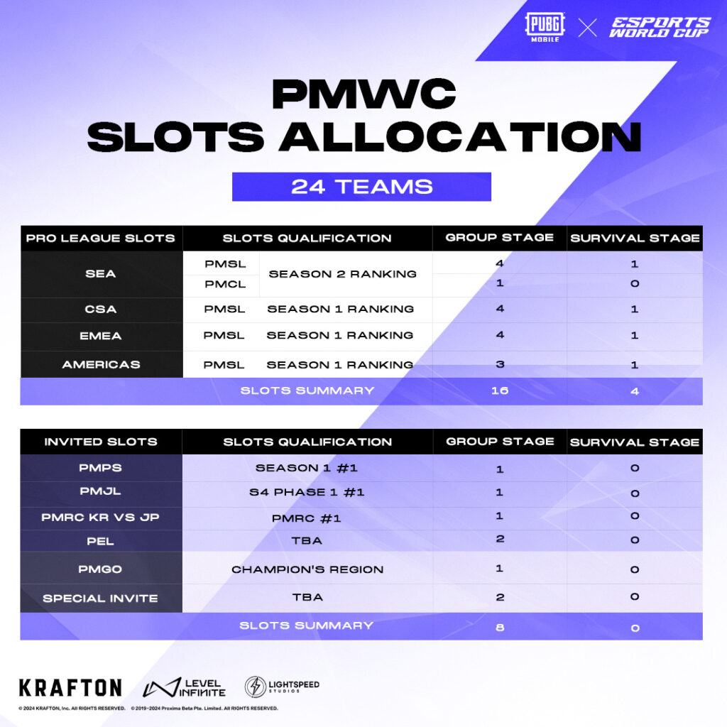 The PMWC Slot allocation table