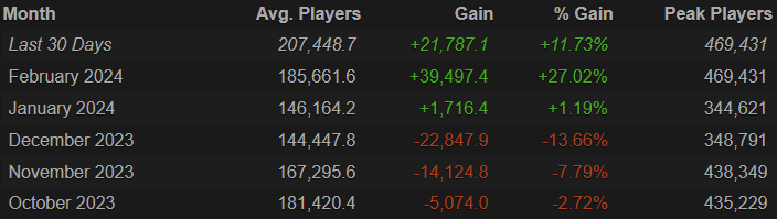 The Steam Player Count numbers for Apex Legends season 20 are indicative of a strong return to form for the long-running battle-royale by Respawn Entertainment.