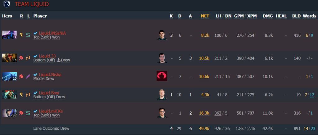 Team Liquid vs Entity 1win Series semifinals game one (Image via Dotabuff)