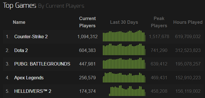 Apex Legends is among the top 5 most popular games on Steam in terms of player count, surpassing even Helldivers 2, which is the talk of the town.