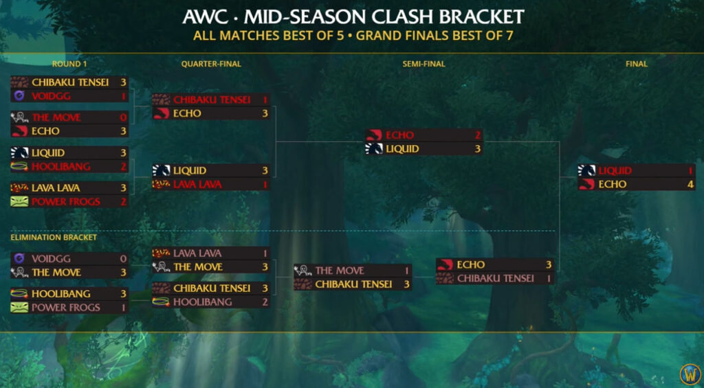 WoW AWC Mid-Season Clash results 
