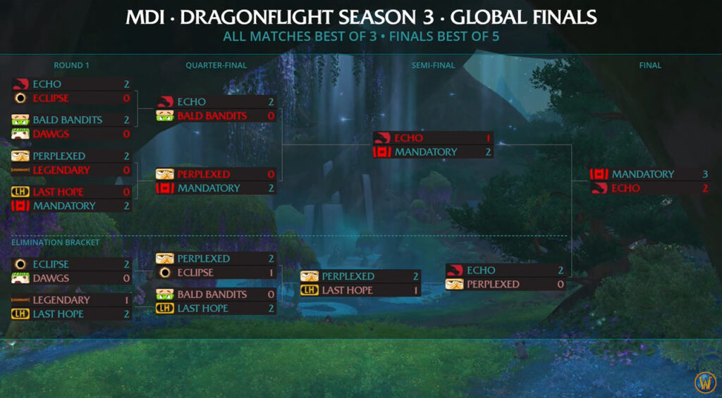 WoW MDI Global Finals Dragonflight Season 3 results 