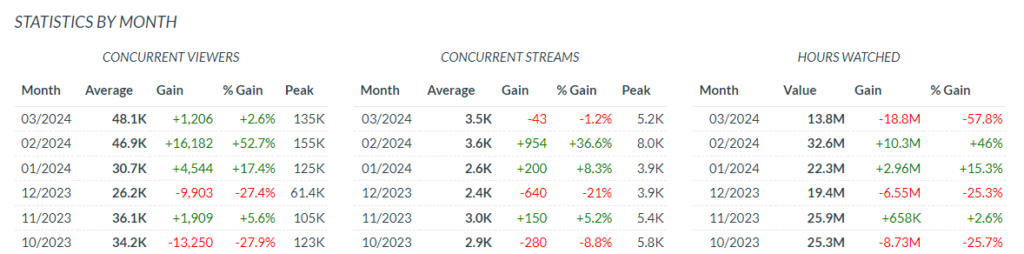 Apex Legends Season 20 has also brought about a resurgence in terms of Twitch Viewership.