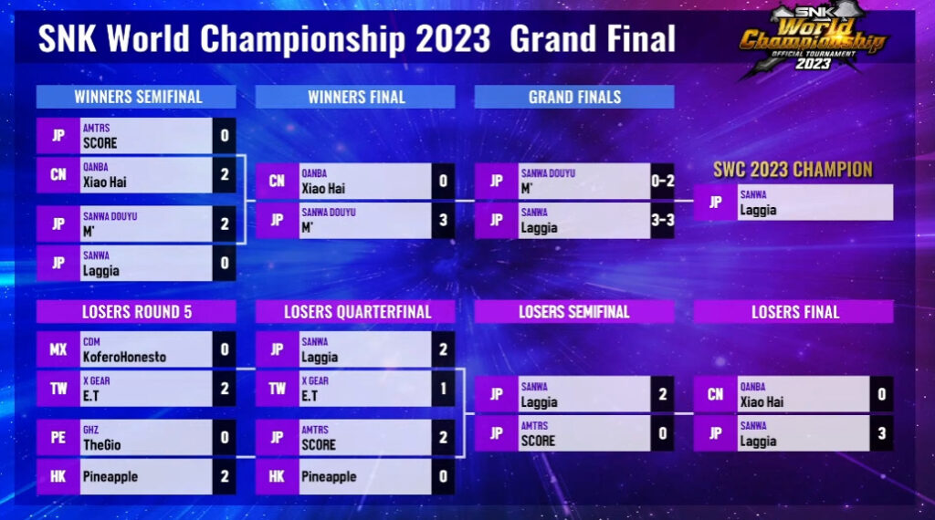 SNK World Championship 2023 Grand Final results 