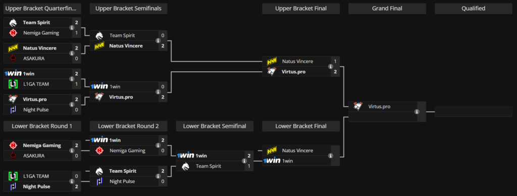 DreamLeague S23 closed qualifiers brackets, showing Team Spirit eliminated by 1win Esports,