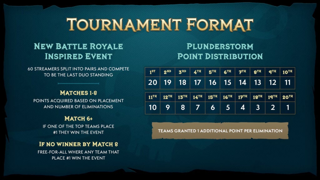 WoW Plunderstorm Creator Royale format and information 