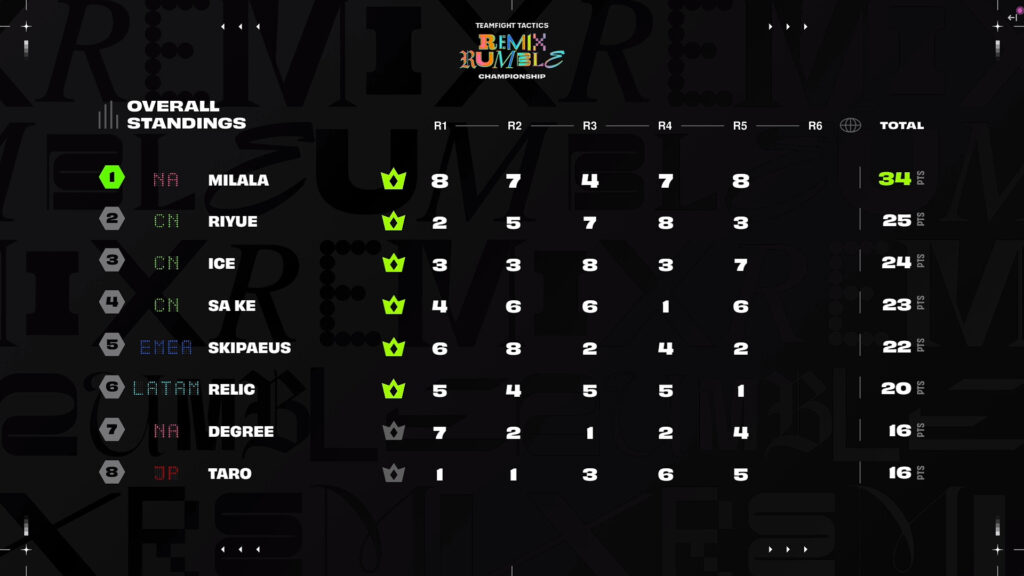 Remix Rumble overall standings.