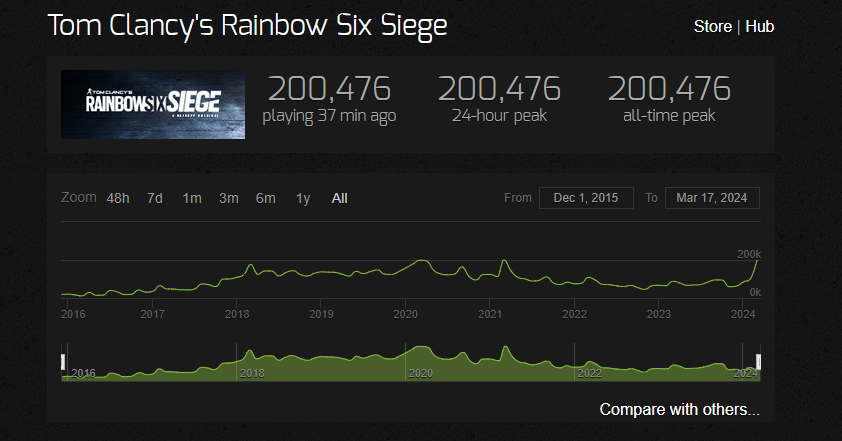 Rainbow Six Siege Steam Charts showing record of over 200k peak players.