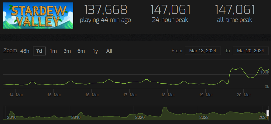Stardew Valley on Steam Charts, with its peak player count.