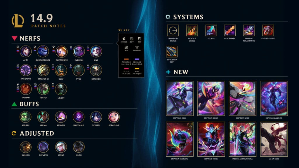League of Legends Patch 14.9 Notes summary (Image via Riot Games)