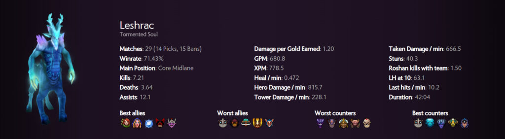 Best midlaner of ESL One Birmingham 2024 - Leshrac (Image via Spectral)