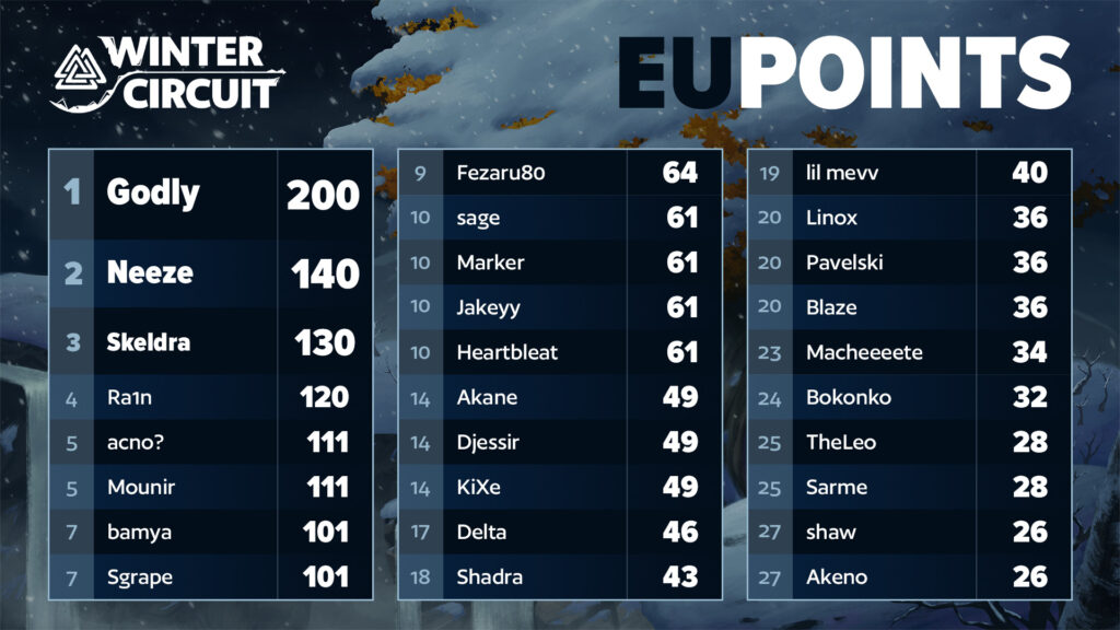 Brawlhalla esports 2024 Winter Circle: Halfway Standing in Europe, before the Trial of Baldr