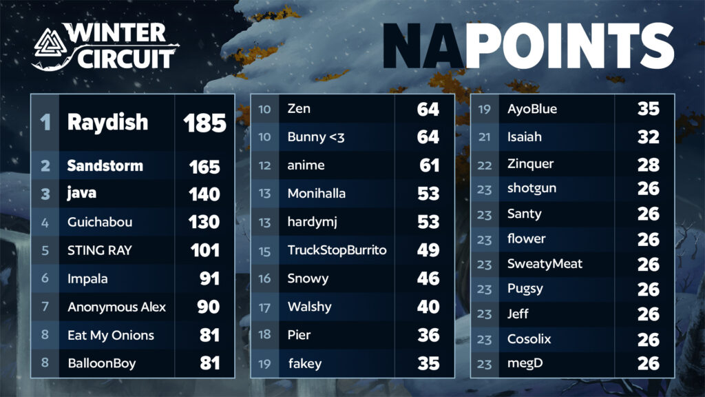 Brawlhalla esports 2024 Winter Circle: Halfway Standing in North America, before the Trial of Baldr