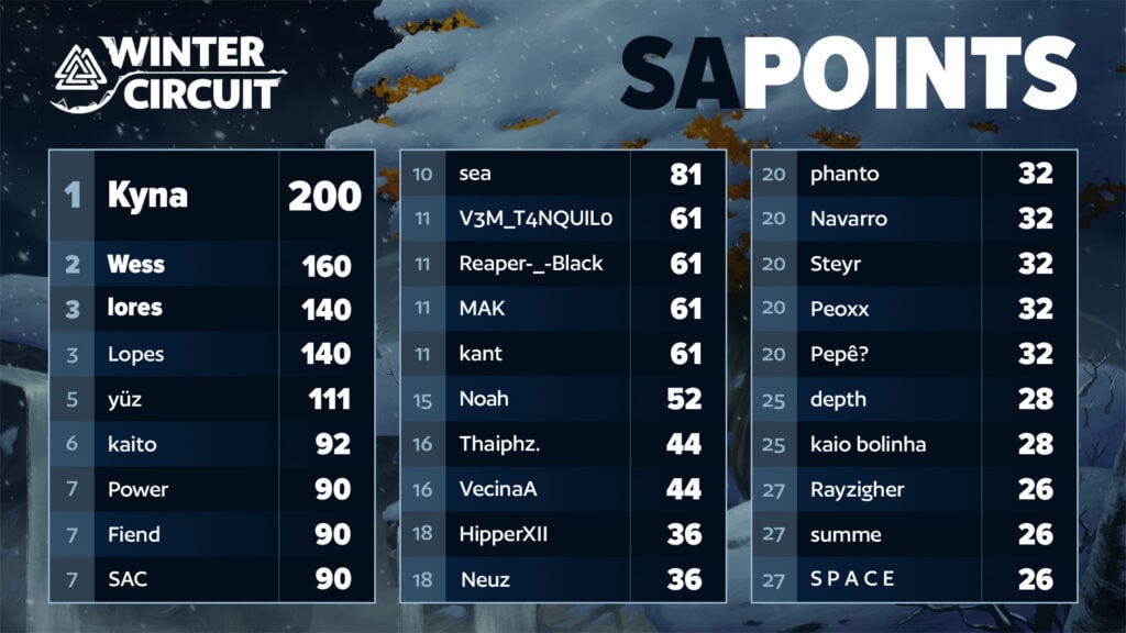 Brawlhalla esports 2024 Winter Circle: Halfway Standing in South America, before the Trial of Baldr