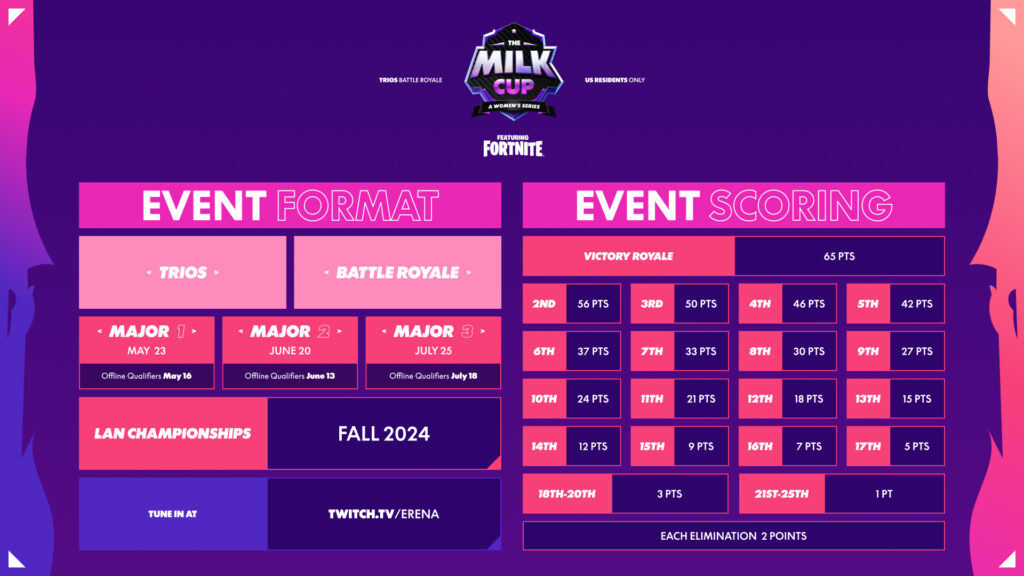 The Milk Cup Event Format and Event Scoring graphic