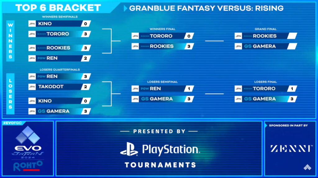 A top 6 brackets for the Granblue Fantasy Versus: Rising tournament at Evo Japan 2024