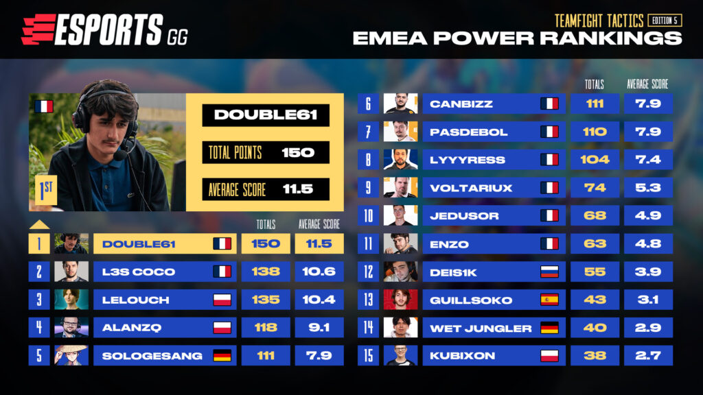 EMEA TFT Power rankings #5