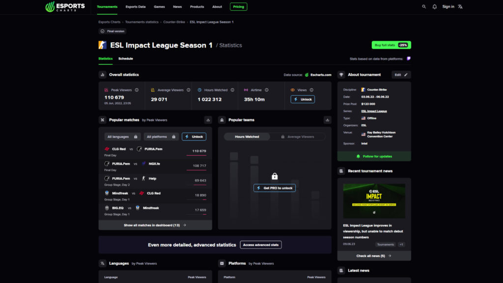 ESL Impact League Season 1 viewership statistics