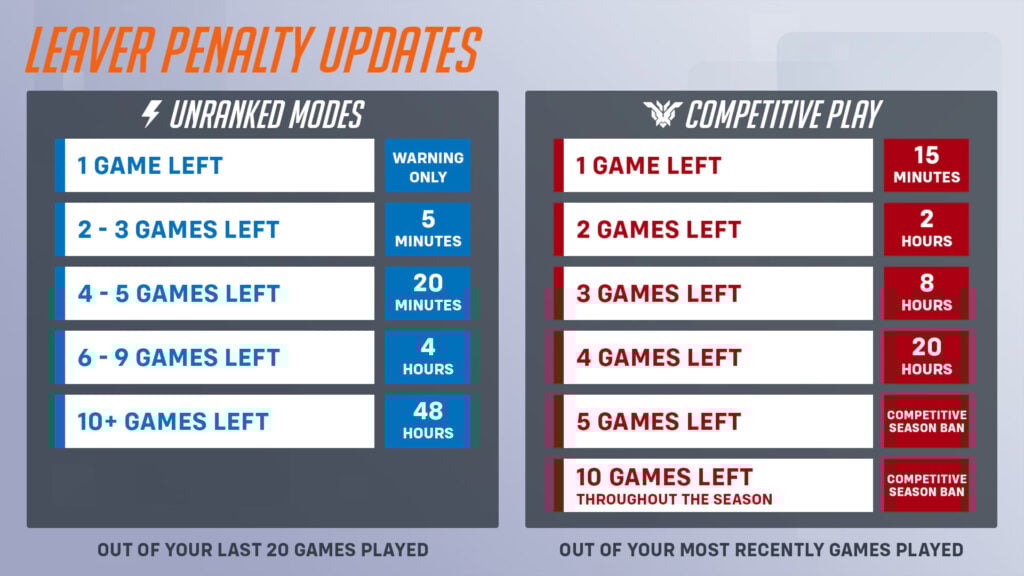 Overwatch 2 leaver penalty updates