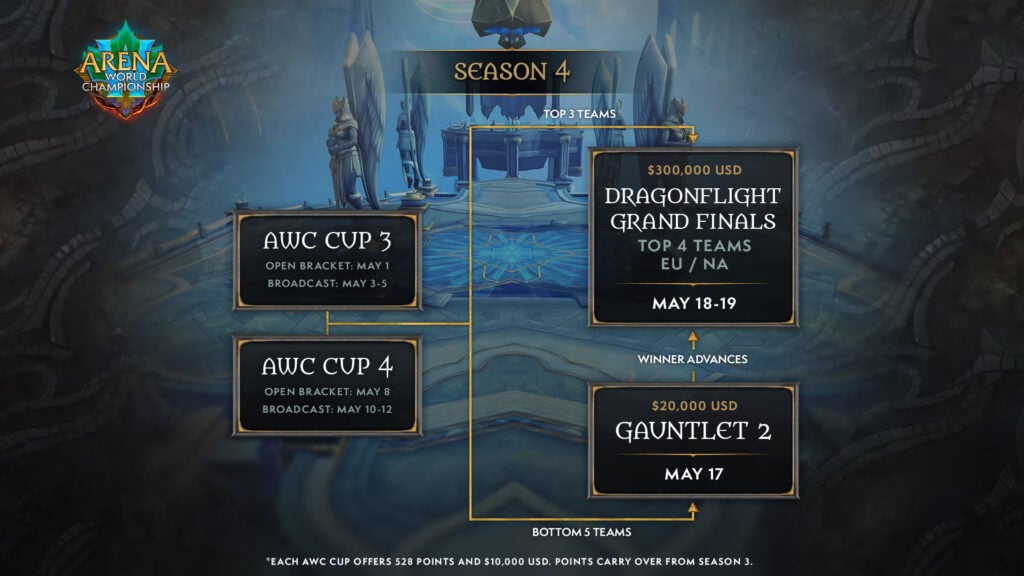 WoW AWC Season 4 schedule