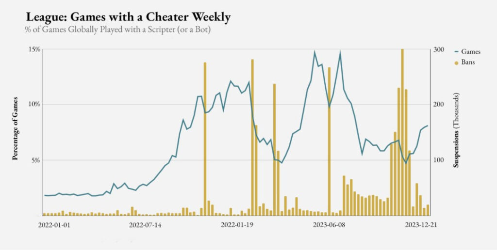 Cheaters in League of Legends
