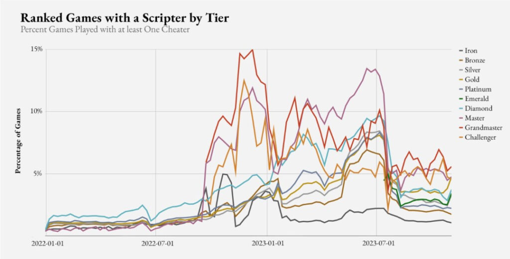 League of Legends cheaters