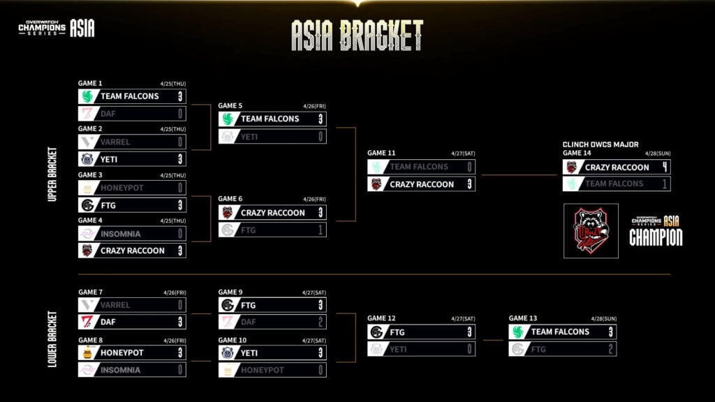 Overwatch 2 OWCS 2024 Asia Stage 1 results