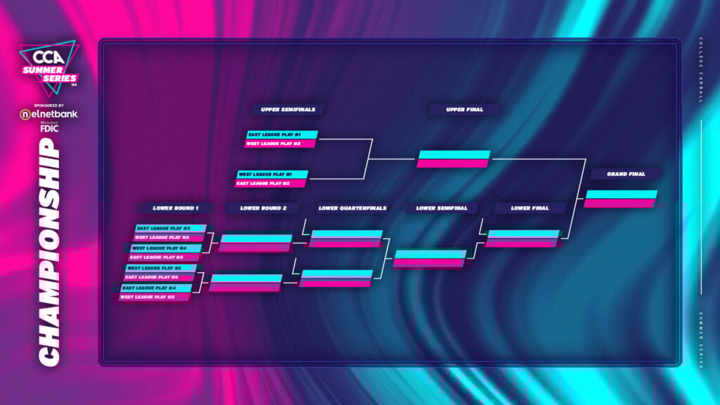 CCA Summer Series 2024 Championship bracket graphic. Shows the hybrid double-elimination bracket.