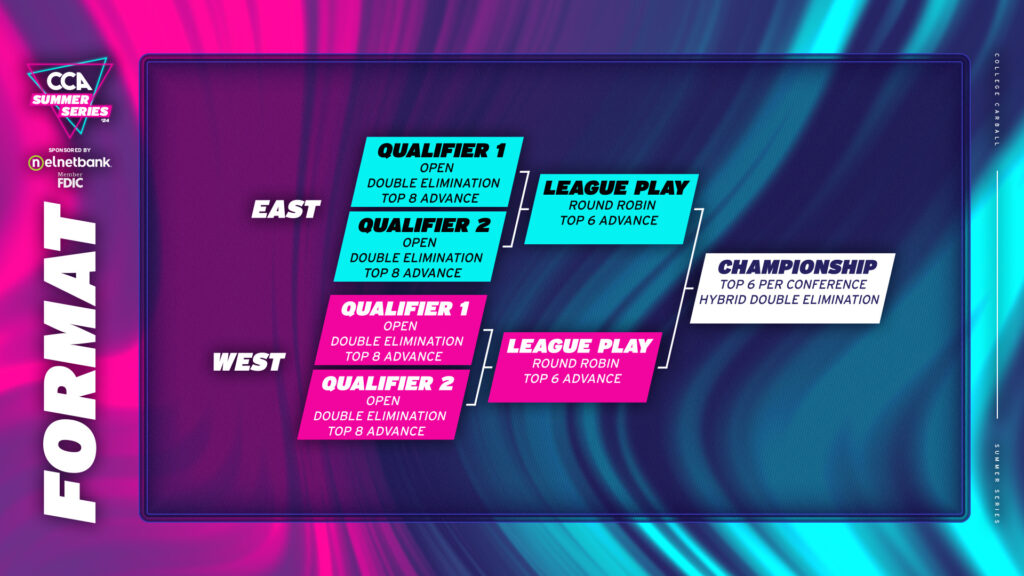 CCA Summer Series 2024 format graphic. Shows East and West Conferences, each with two Open Qualifiers and a League Play, followed by a Championship with the Top 6 from each Conference.