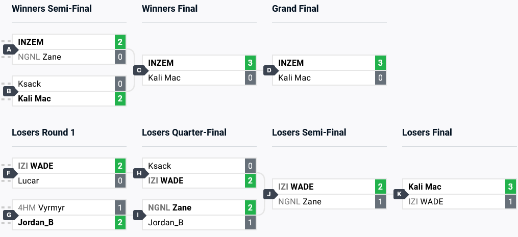 An image of the top 8 competitive brackets in the Dragon Ball FighterZ fighting esports tournament at Combo Breaker 2024.