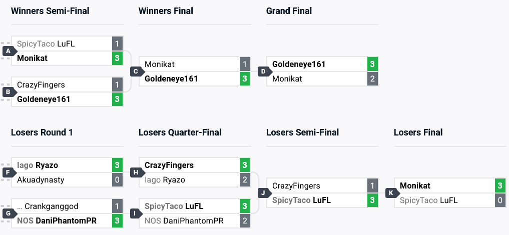 An image of the top 8 competitive brackets in the DNF Duel esports tournament at Combo Breaker 2024.