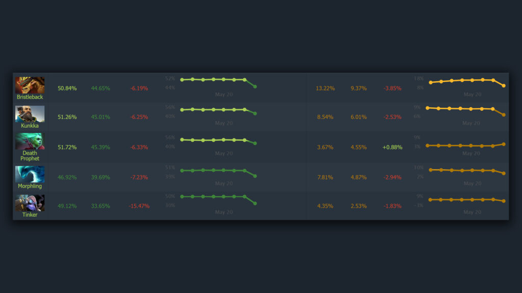 Dota 7.36 worst heroes according to win rate
