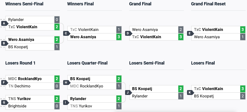 An image of the top 8 competitive brackets in the The King of Fighter XV esports tournament at Combo Breaker 2024.