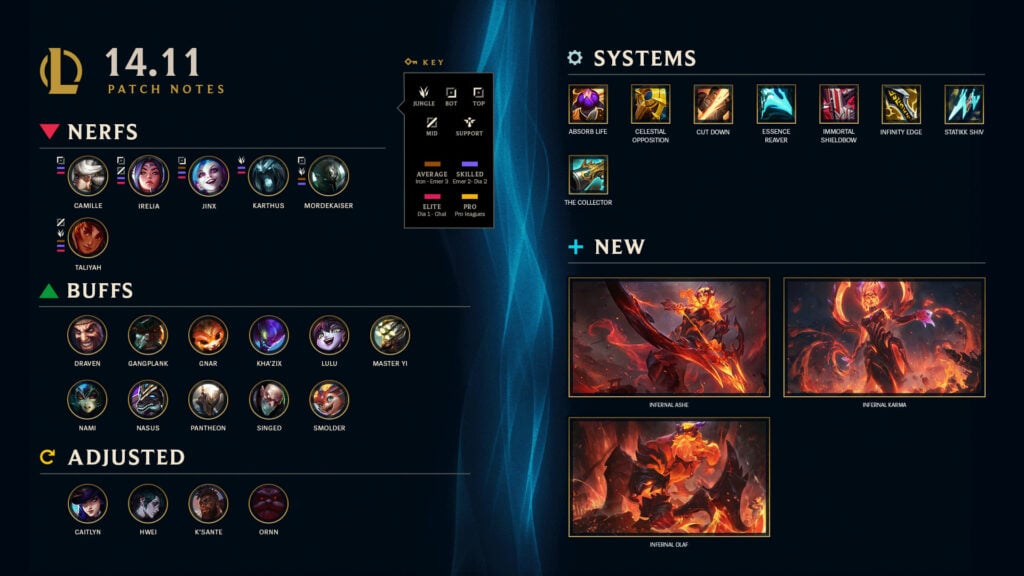 LoL patch 14.11 notes highlights (via Riot Games)